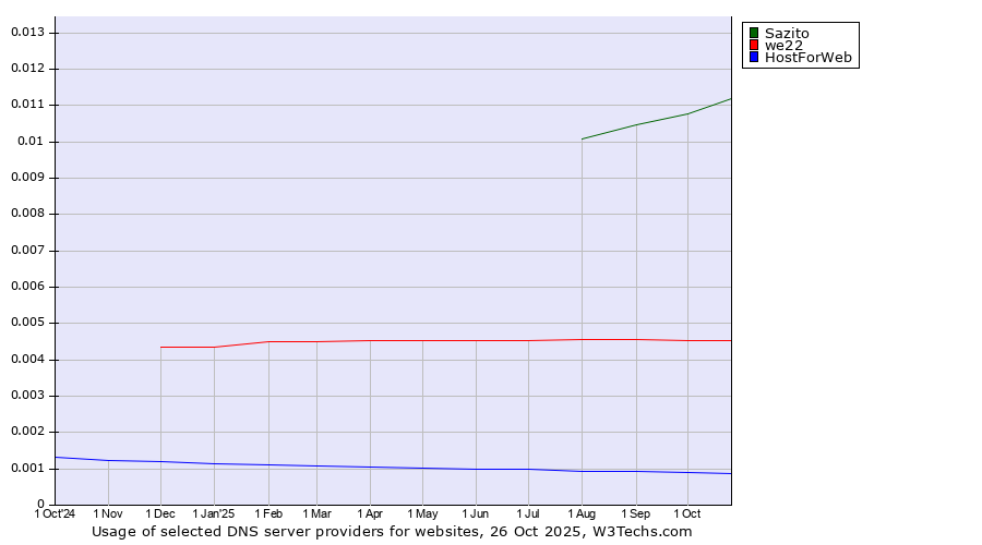 Historical trends in the usage of Sazito vs. we22 vs. HostForWeb
