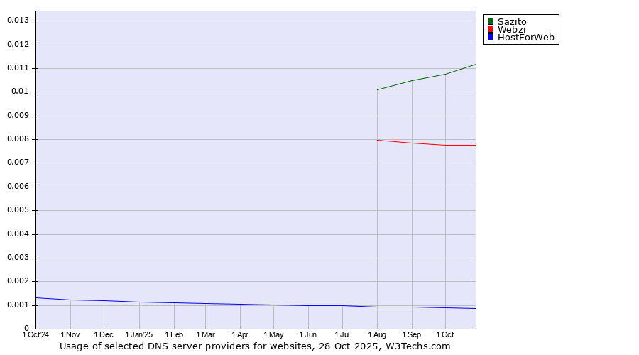 Historical trends in the usage of Sazito vs. Webzi vs. HostForWeb