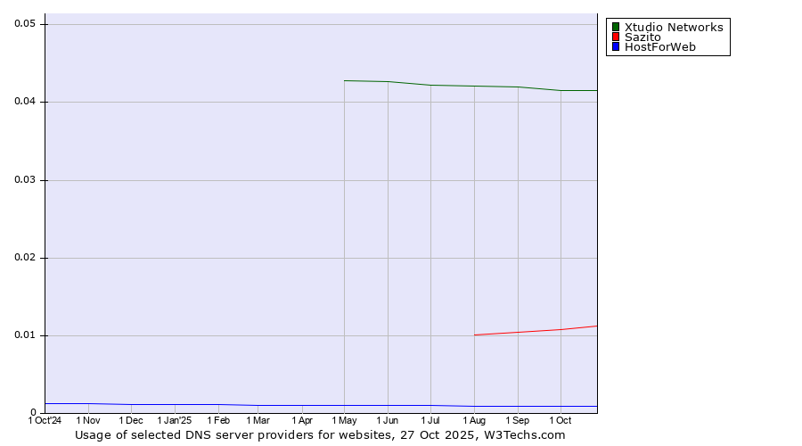 Historical trends in the usage of Xtudio Networks vs. Sazito vs. HostForWeb