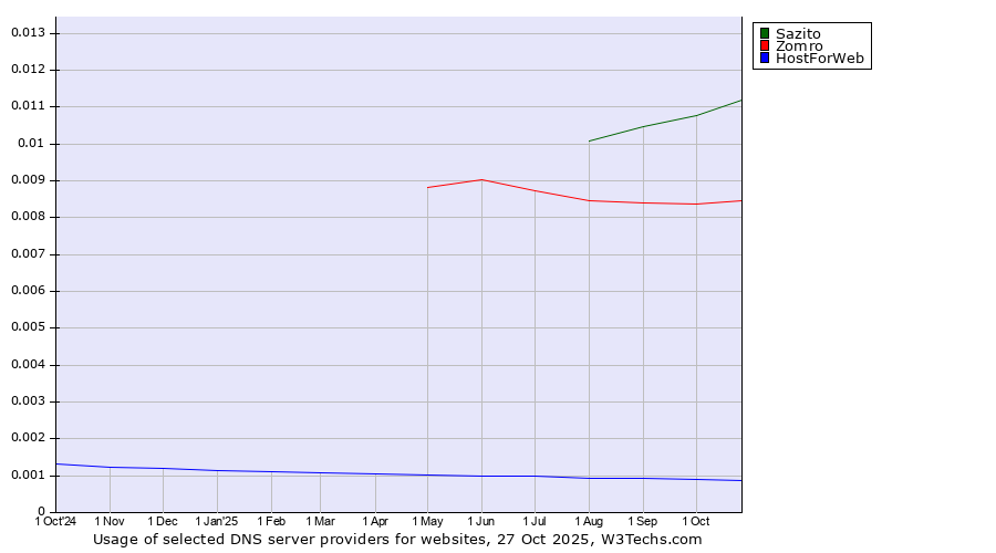 Historical trends in the usage of Sazito vs. Zomro vs. HostForWeb