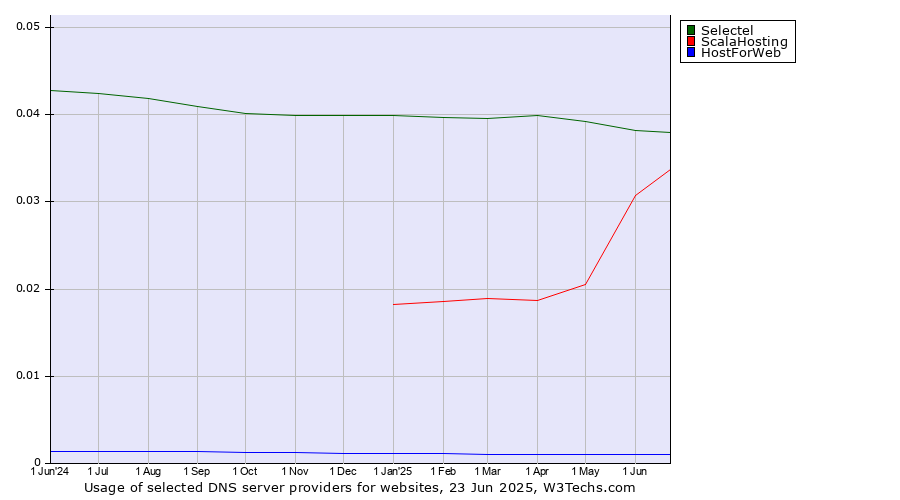 Historical trends in the usage of Selectel vs. ScalaHosting vs. HostForWeb