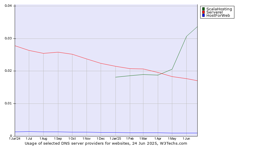 Historical trends in the usage of ScalaHosting vs. Serverel vs. HostForWeb