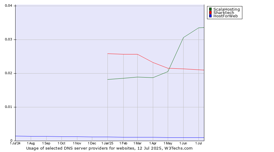 Historical trends in the usage of ScalaHosting vs. Sharktech vs. HostForWeb