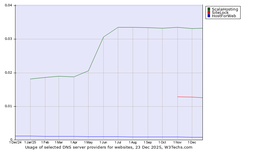 Historical trends in the usage of ScalaHosting vs. SiteLock vs. HostForWeb