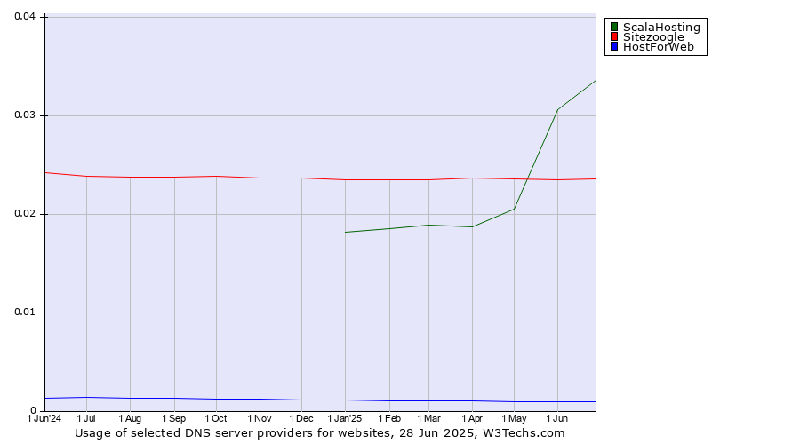 Historical trends in the usage of ScalaHosting vs. Sitezoogle vs. HostForWeb