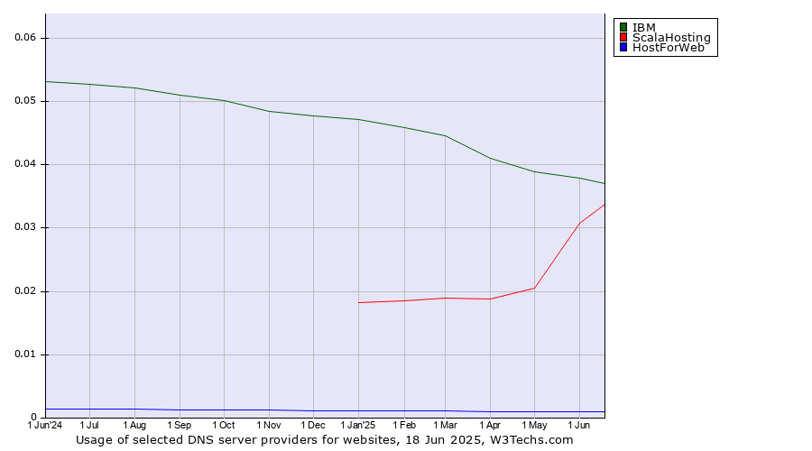 Historical trends in the usage of IBM vs. ScalaHosting vs. HostForWeb