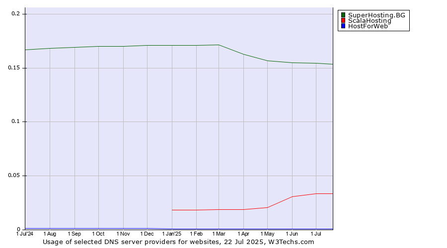 Historical trends in the usage of SuperHosting.BG vs. ScalaHosting vs. HostForWeb