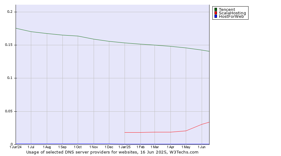 Historical trends in the usage of Tencent vs. ScalaHosting vs. HostForWeb