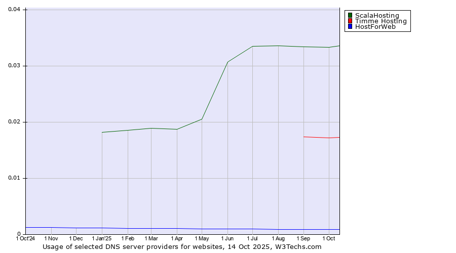 Historical trends in the usage of ScalaHosting vs. Timme Hosting vs. HostForWeb