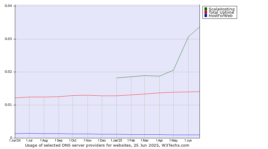 Historical trends in the usage of ScalaHosting vs. Total Uptime vs. HostForWeb
