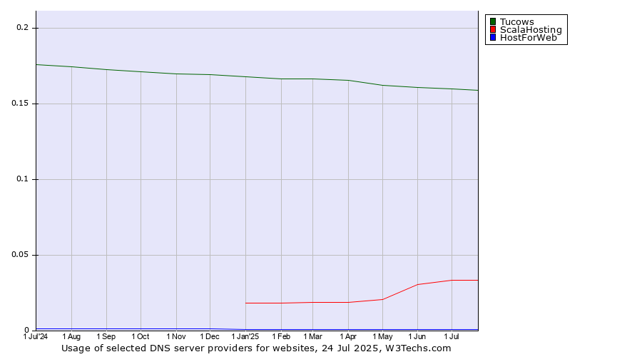 Historical trends in the usage of Tucows vs. ScalaHosting vs. HostForWeb