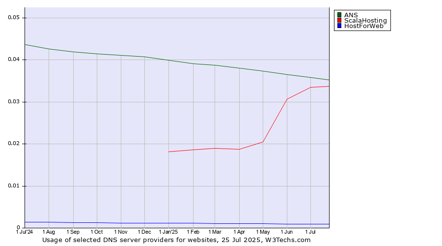 Historical trends in the usage of ANS vs. ScalaHosting vs. HostForWeb