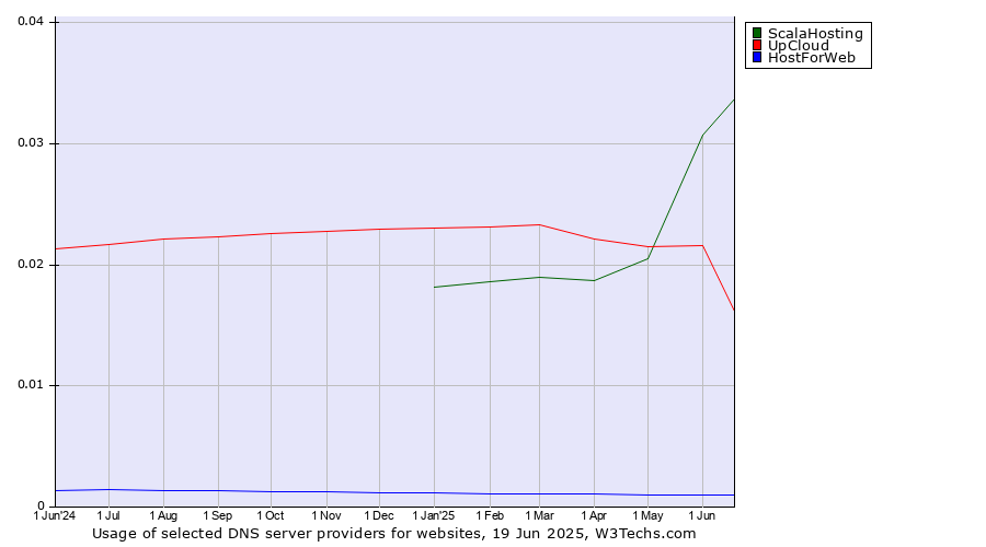Historical trends in the usage of ScalaHosting vs. UpCloud vs. HostForWeb
