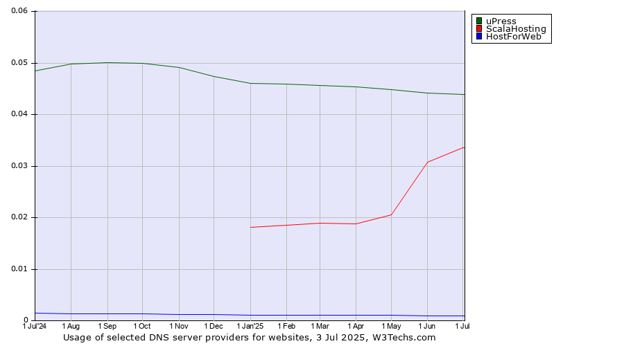 Historical trends in the usage of uPress vs. ScalaHosting vs. HostForWeb