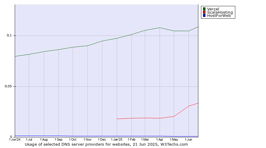 Historical trends in the usage of Vercel vs. ScalaHosting vs. HostForWeb