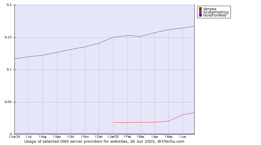 Historical trends in the usage of Verpex vs. ScalaHosting vs. HostForWeb