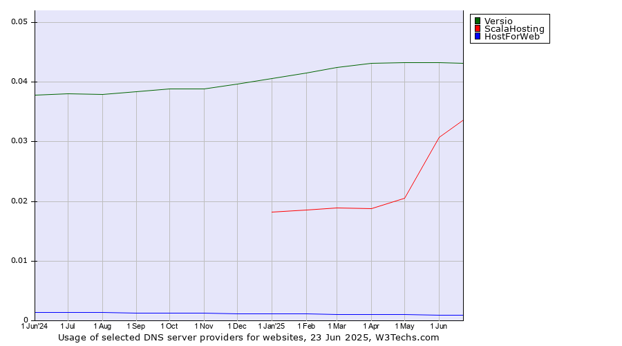 Historical trends in the usage of Versio vs. ScalaHosting vs. HostForWeb