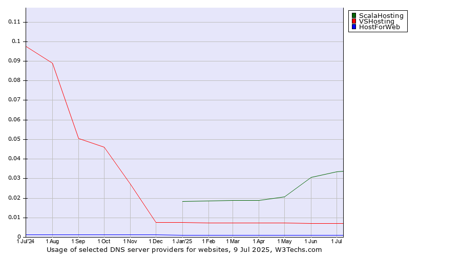 Historical trends in the usage of ScalaHosting vs. VSHosting vs. HostForWeb