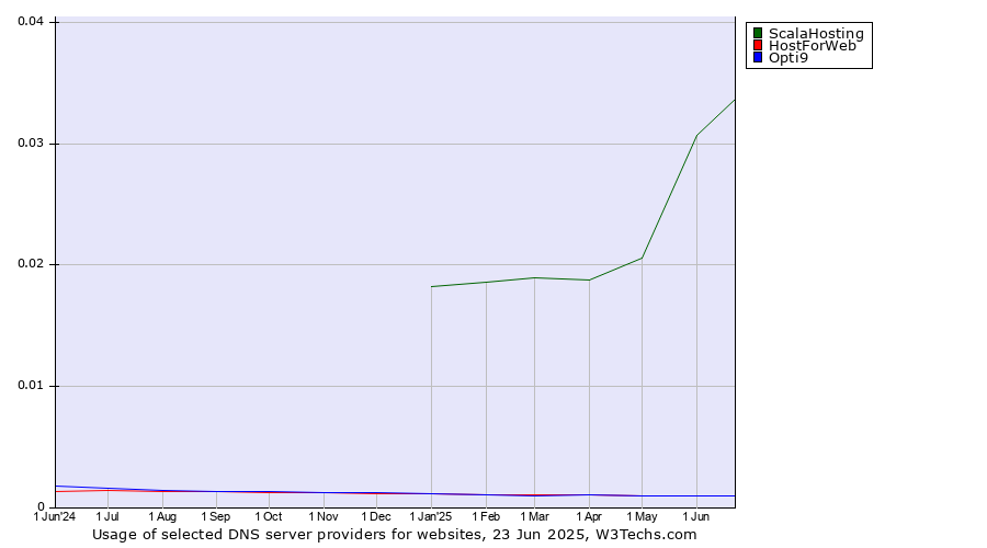 Historical trends in the usage of ScalaHosting vs. HostForWeb vs. Opti9