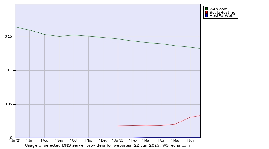 Historical trends in the usage of Web.com vs. ScalaHosting vs. HostForWeb