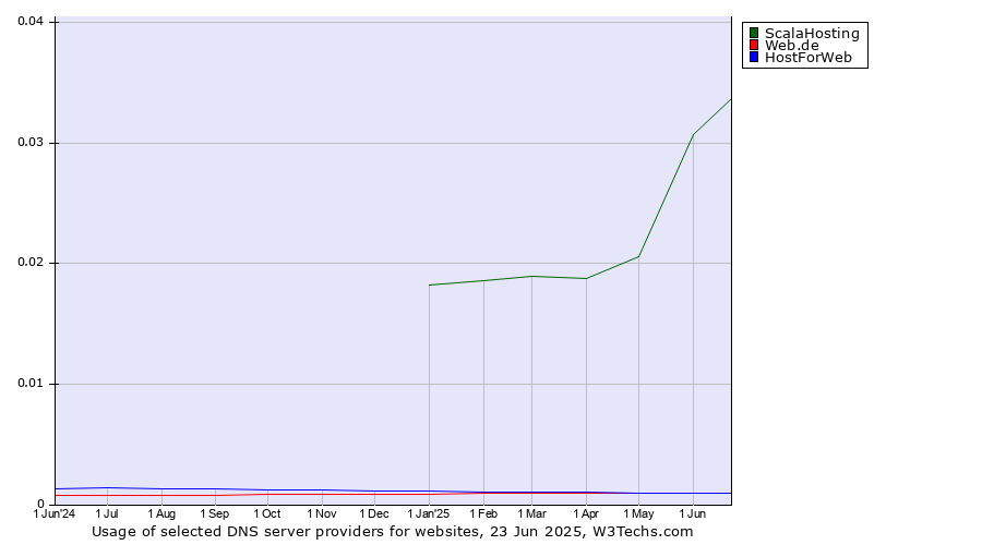 Historical trends in the usage of ScalaHosting vs. Web.de vs. HostForWeb