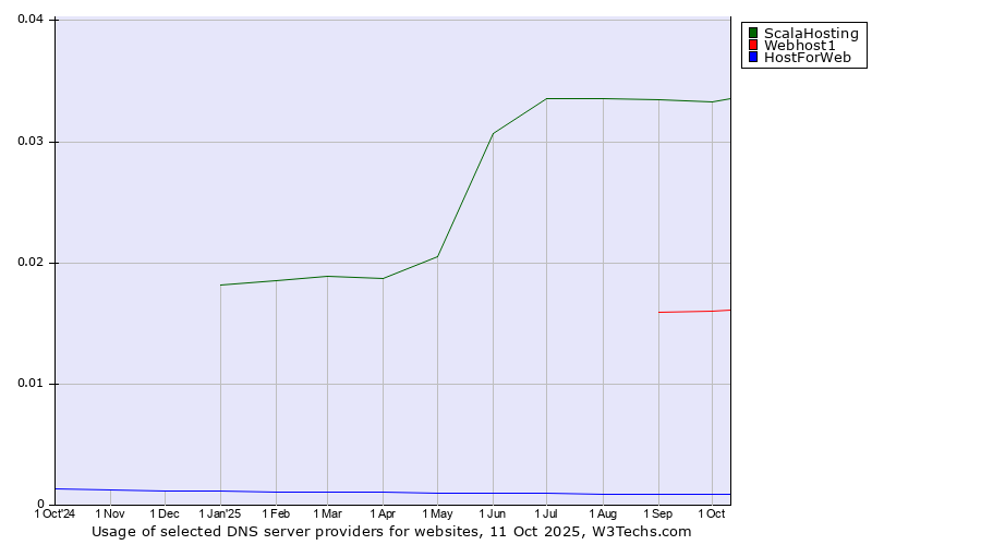 Historical trends in the usage of ScalaHosting vs. Webhost1 vs. HostForWeb