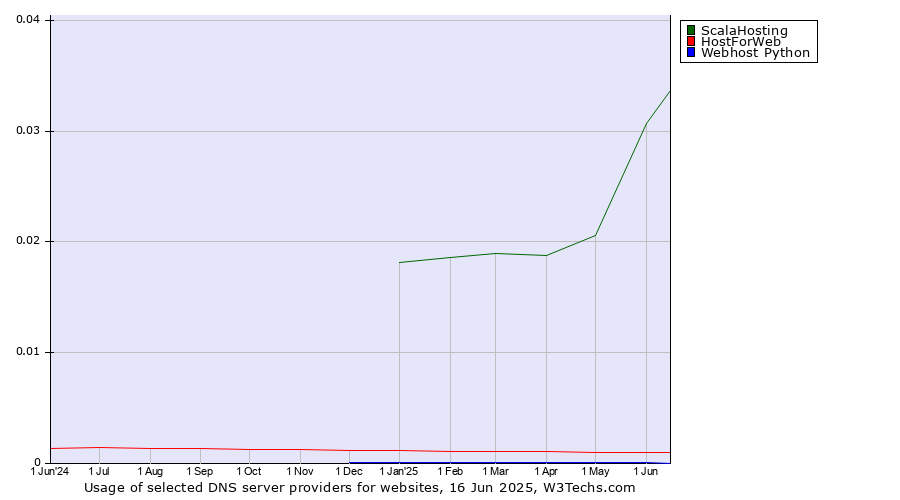 Historical trends in the usage of ScalaHosting vs. HostForWeb vs. Webhost Python