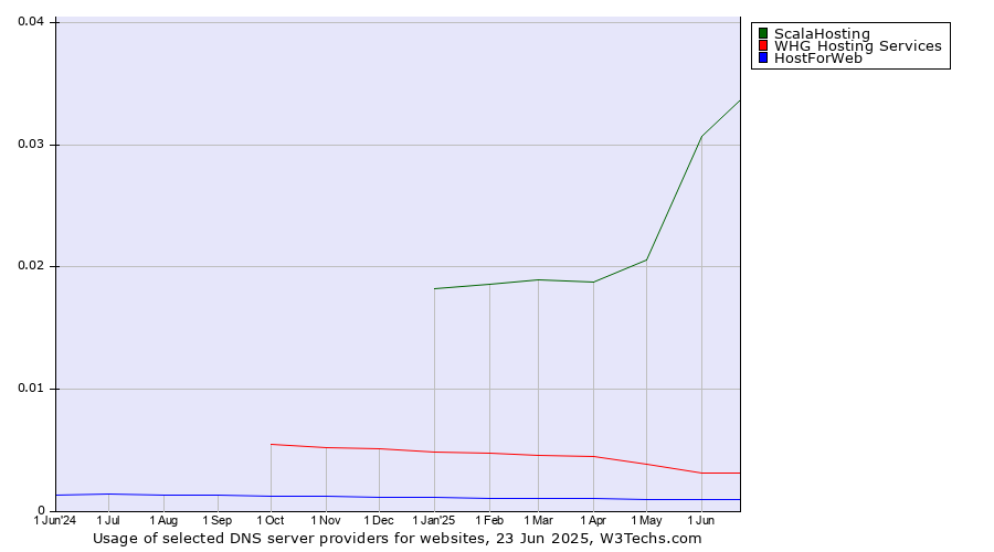 Historical trends in the usage of ScalaHosting vs. WHG Hosting Services vs. HostForWeb
