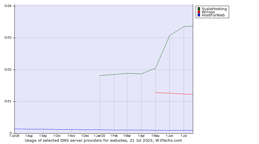 Historical trends in the usage of ScalaHosting vs. Wiroos vs. HostForWeb