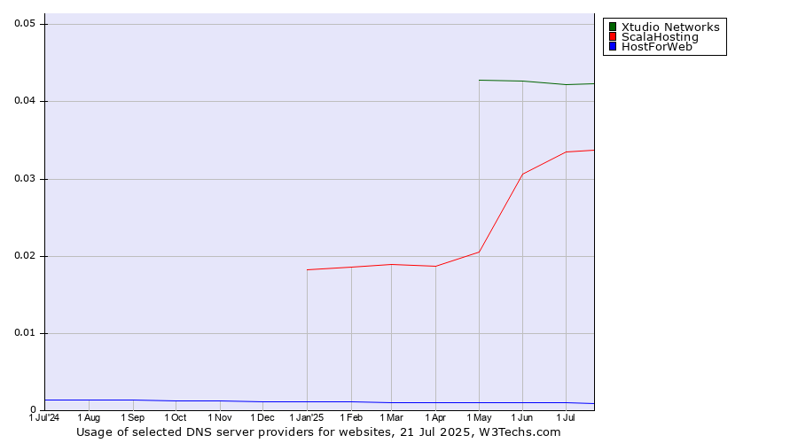 Historical trends in the usage of Xtudio Networks vs. ScalaHosting vs. HostForWeb