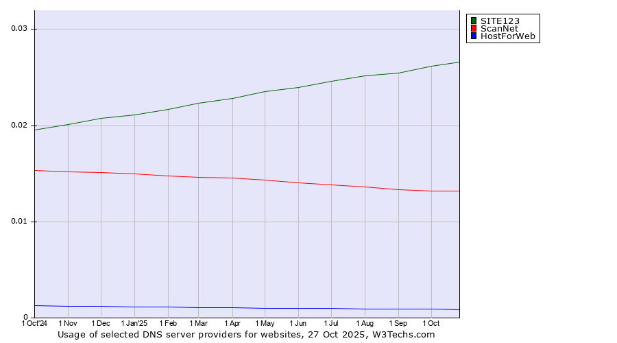 Historical trends in the usage of SITE123 vs. ScanNet vs. HostForWeb