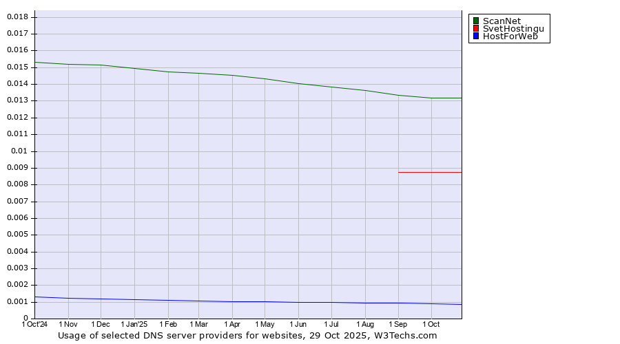 Historical trends in the usage of ScanNet vs. SvetHostingu vs. HostForWeb