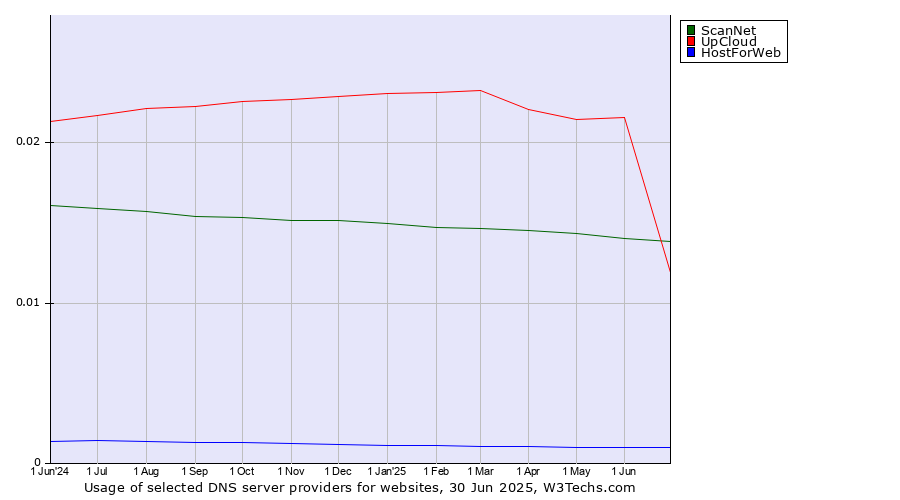 Historical trends in the usage of UpCloud vs. ScanNet vs. HostForWeb