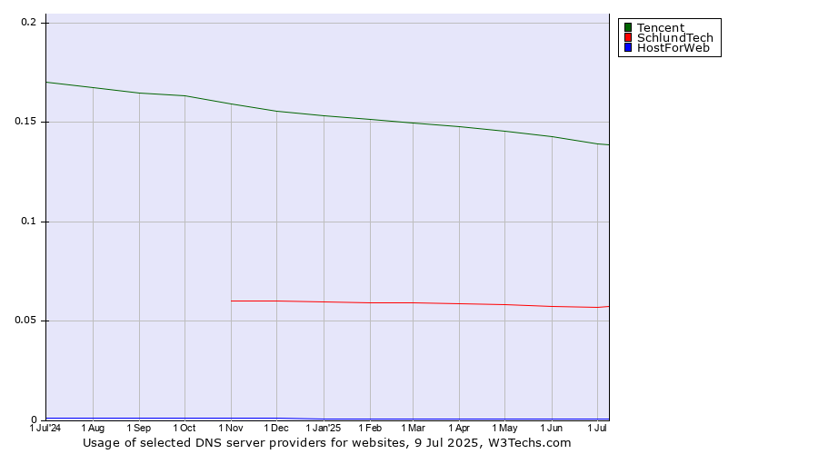 Historical trends in the usage of Tencent vs. SchlundTech vs. HostForWeb