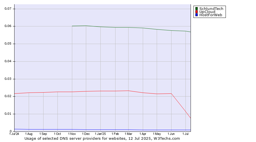 Historical trends in the usage of SchlundTech vs. UpCloud vs. HostForWeb