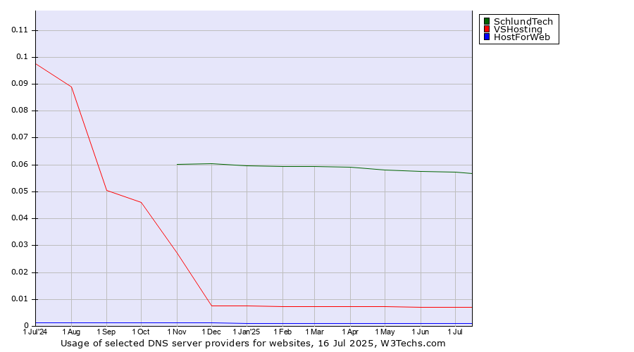 Historical trends in the usage of SchlundTech vs. VSHosting vs. HostForWeb