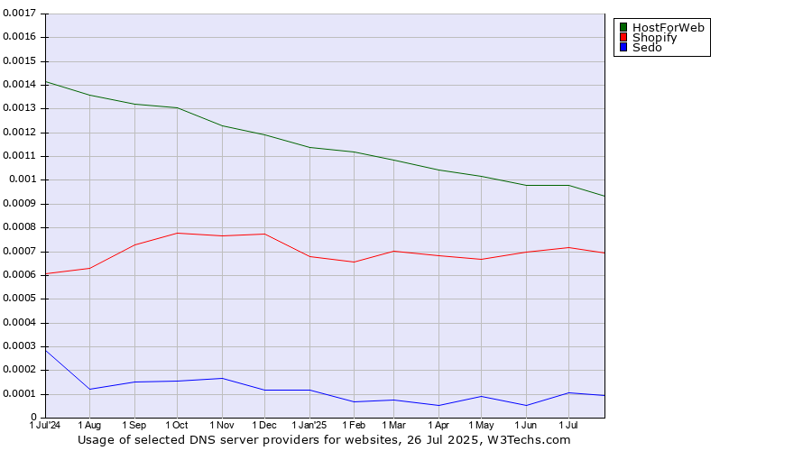 Historical trends in the usage of HostForWeb vs. Shopify vs. Sedo