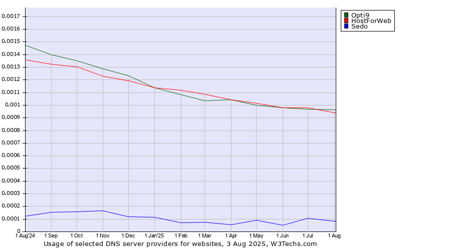 Historical trends in the usage of HostForWeb vs. Opti9 vs. Sedo