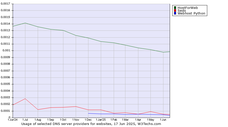 Historical trends in the usage of HostForWeb vs. Sedo vs. Webhost Python