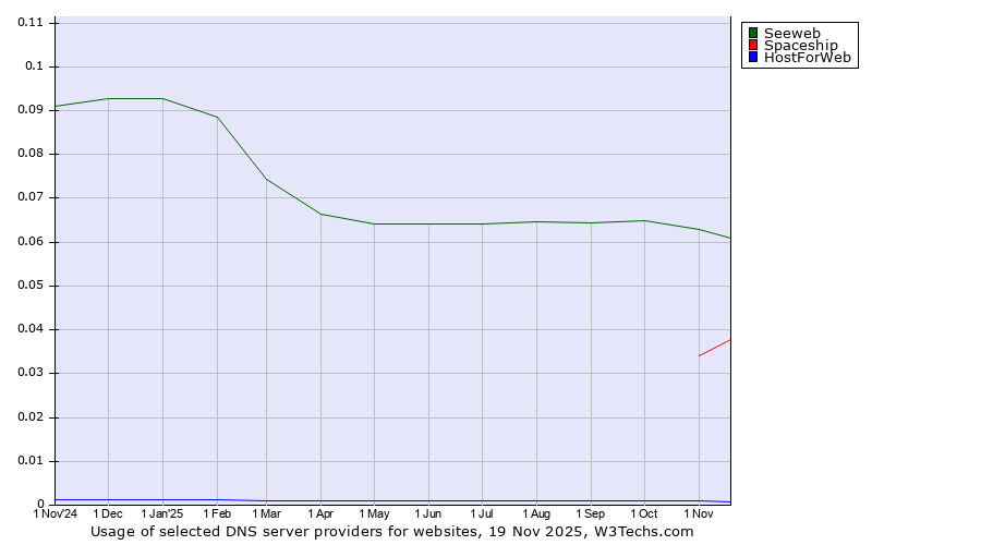Historical trends in the usage of Seeweb vs. Spaceship vs. HostForWeb