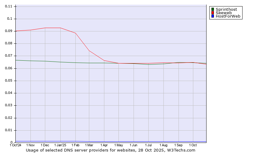 Historical trends in the usage of Sprinthost vs. Seeweb vs. HostForWeb