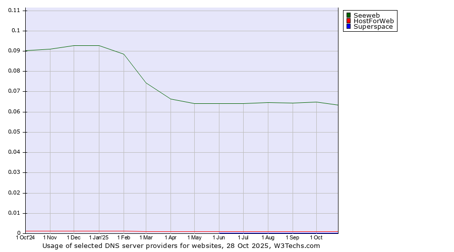 Historical trends in the usage of Seeweb vs. HostForWeb vs. Superspace