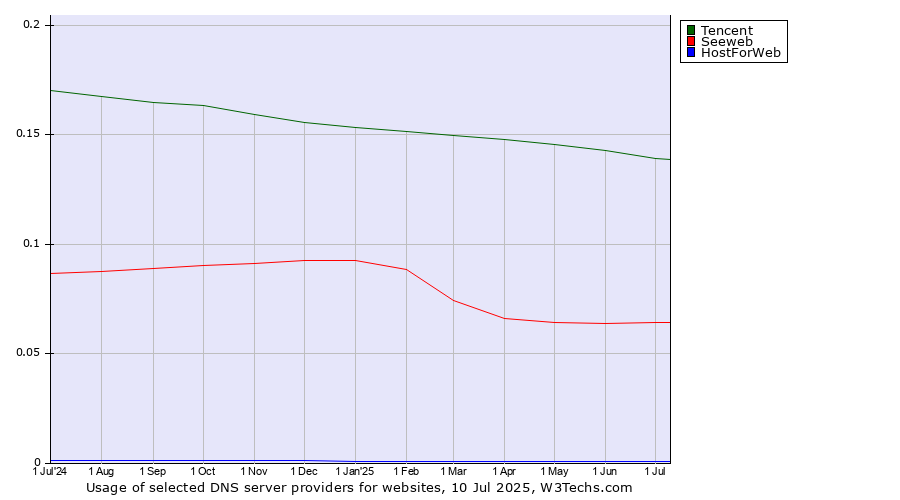 Historical trends in the usage of Tencent vs. Seeweb vs. HostForWeb