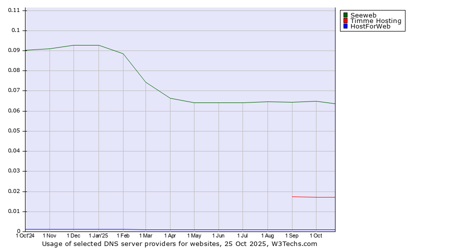 Historical trends in the usage of Seeweb vs. Timme Hosting vs. HostForWeb