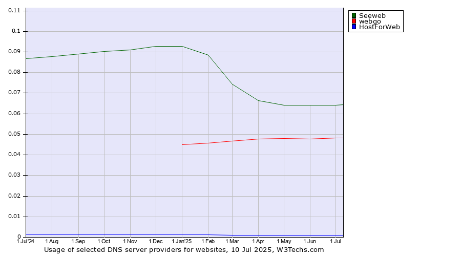Historical trends in the usage of Seeweb vs. webgo vs. HostForWeb
