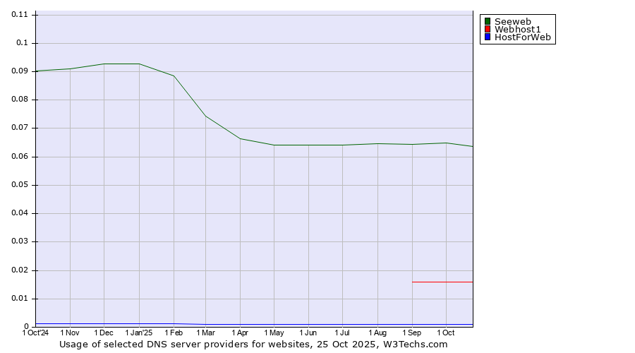 Historical trends in the usage of Seeweb vs. Webhost1 vs. HostForWeb