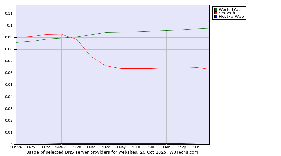 Historical trends in the usage of World4You vs. Seeweb vs. HostForWeb