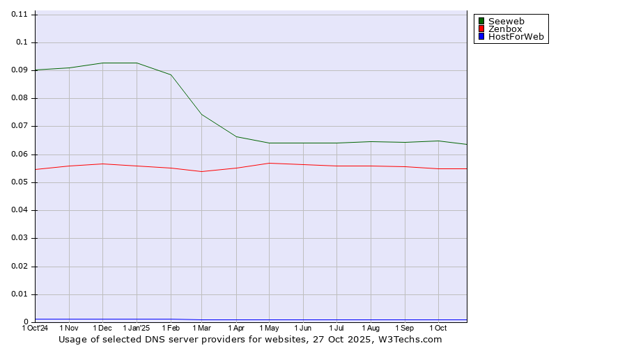 Historical trends in the usage of Seeweb vs. Zenbox vs. HostForWeb