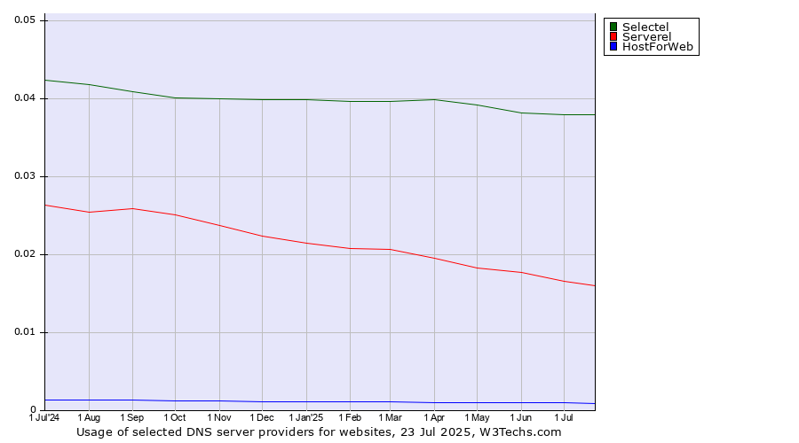Historical trends in the usage of Selectel vs. Serverel vs. HostForWeb