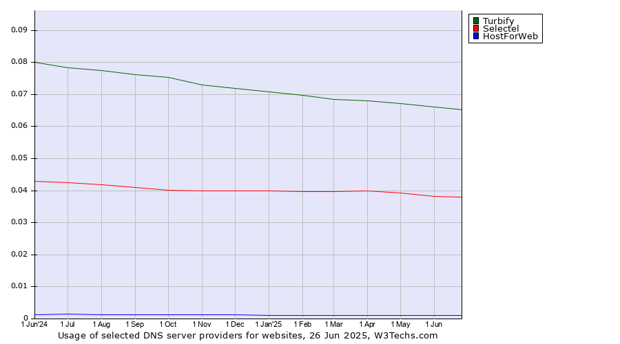 Historical trends in the usage of Turbify vs. Selectel vs. HostForWeb